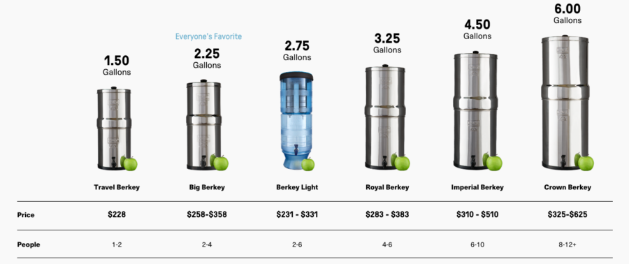 berkey comparison